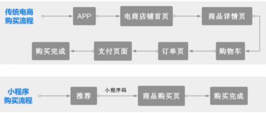 推荐流程