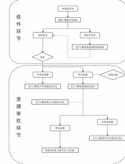 推荐流程图