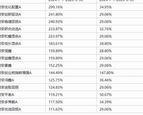 年内 43 只基金净值翻倍，行业红利与主动策略共振