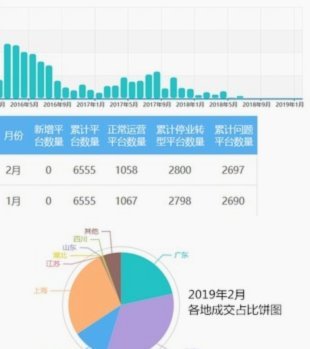 网贷平台生态：机遇与挑战